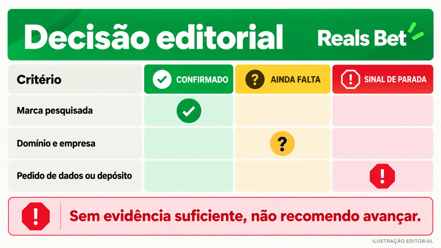 Quadro de decisão com pontos confirmados, pendentes e de alto risco
